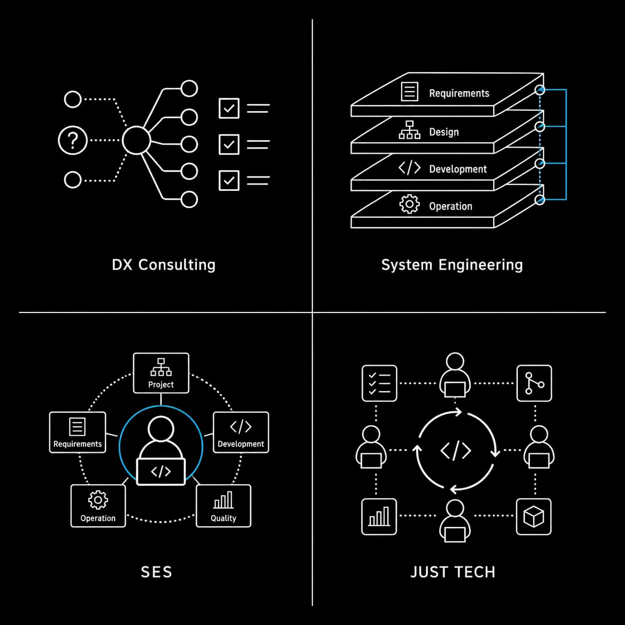 DX Consulting / System Engineering / SES / JUST TECH のダイアグラム